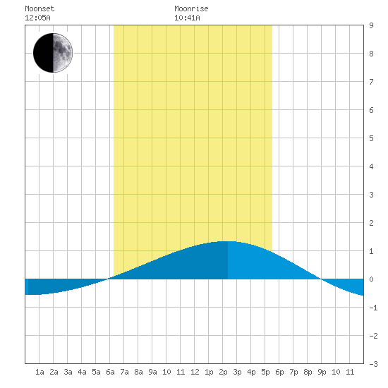 Port St. Joe tide chart for Friday, February 16, 2024