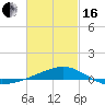 Port St. Joe tide chart for Friday, February 16, 2024
