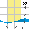 Port St. Joe tide chart for Thursday, February 22, 2024