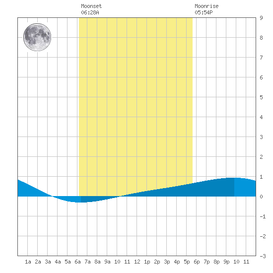 Port St. Joe tide chart for Saturday, February 24, 2024