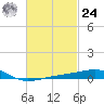 Port St. Joe tide chart for Saturday, February 24, 2024
