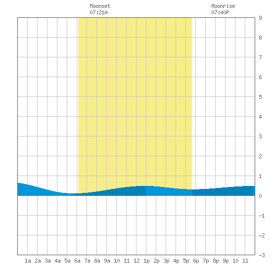 Port St. Joe tide chart for Monday, February 26, 2024