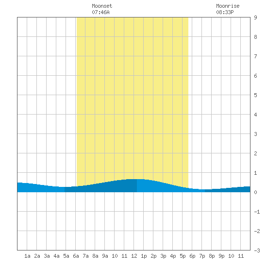 Port St. Joe tide chart for Tuesday, February 27, 2024