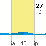 Port St. Joe tide chart for Tuesday, February 27, 2024