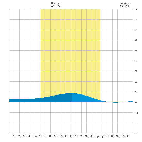 Port St. Joe tide chart for Wednesday, February 28, 2024