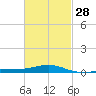Port St. Joe tide chart for Wednesday, February 28, 2024