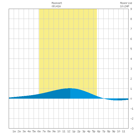 Port St. Joe tide chart for Thursday, February 29, 2024