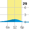 Port St. Joe tide chart for Thursday, February 29, 2024