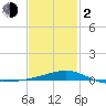 Port St. Joe tide chart for Friday, February 2, 2024