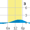 Port St. Joe tide chart for Saturday, February 3, 2024
