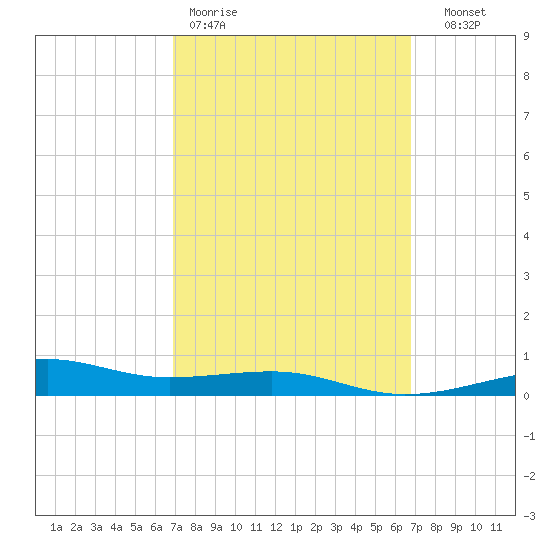 Port St. Joe tide chart for Monday, March 11, 2024