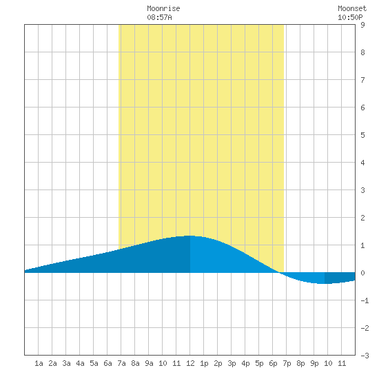Port St. Joe tide chart for Wednesday, March 13, 2024