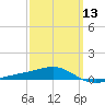 Port St. Joe tide chart for Wednesday, March 13, 2024