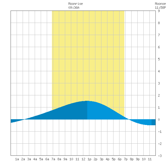 Port St. Joe tide chart for Thursday, March 14, 2024