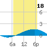 Port St. Joe tide chart for Monday, March 18, 2024