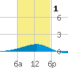 Port St. Joe tide chart for Friday, March 1, 2024