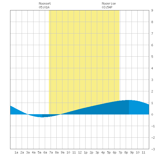 Port St. Joe tide chart for Thursday, March 21, 2024