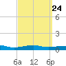 Port St. Joe tide chart for Sunday, March 24, 2024