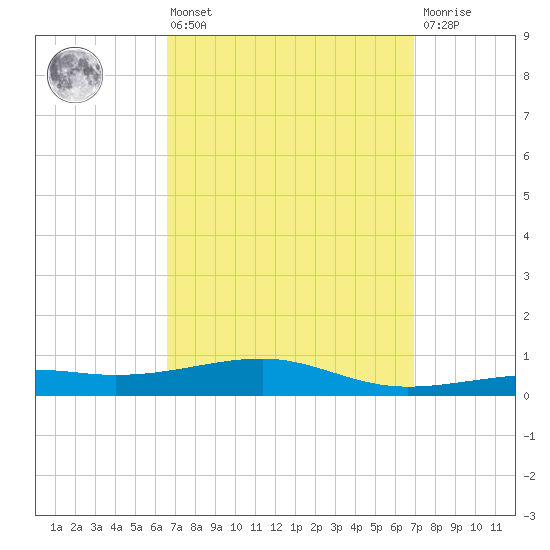 Port St. Joe tide chart for Monday, March 25, 2024