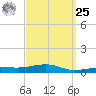 Port St. Joe tide chart for Monday, March 25, 2024