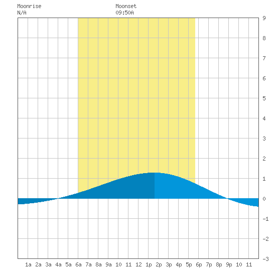 Port St. Joe tide chart for Saturday, March 2, 2024
