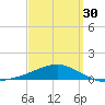 Port St. Joe tide chart for Saturday, March 30, 2024