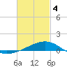 Port St. Joe tide chart for Monday, March 4, 2024