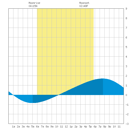 Port St. Joe tide chart for Thursday, March 7, 2024
