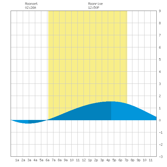 Port St. Joe tide chart for Tuesday, April 16, 2024