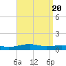 Port St. Joe tide chart for Saturday, April 20, 2024