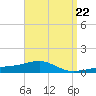 Port St. Joe tide chart for Monday, April 22, 2024