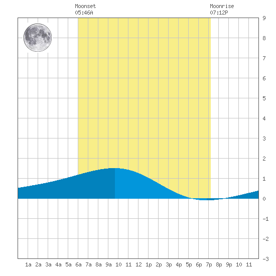 Port St. Joe tide chart for Tuesday, April 23, 2024