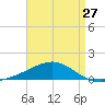Port St. Joe tide chart for Saturday, April 27, 2024