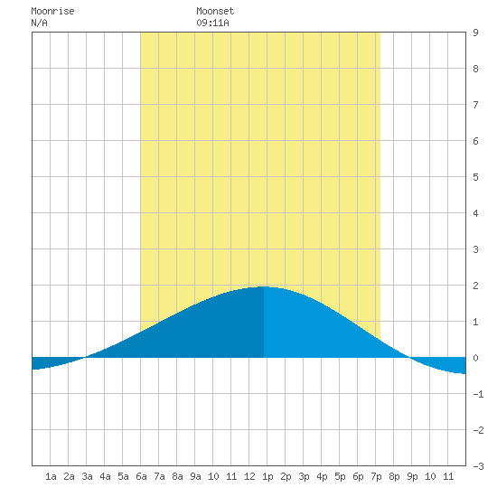 Port St. Joe tide chart for Sunday, April 28, 2024