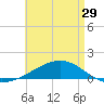 Port St. Joe tide chart for Monday, April 29, 2024