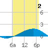 Port St. Joe tide chart for Tuesday, April 2, 2024