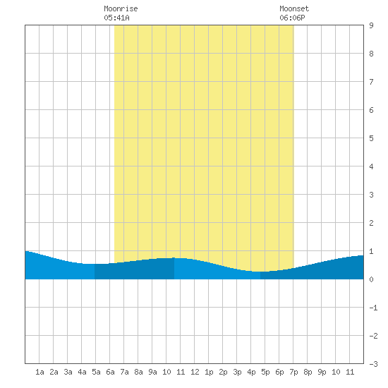 Port St. Joe tide chart for Sunday, April 7, 2024