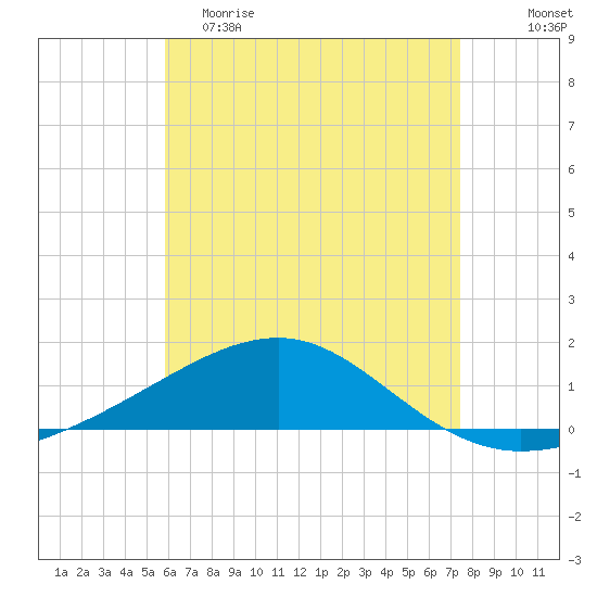Port St. Joe tide chart for Friday, May 10, 2024