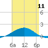 Port St. Joe tide chart for Saturday, May 11, 2024