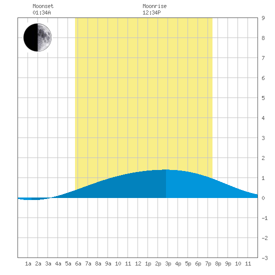 Port St. Joe tide chart for Wednesday, May 15, 2024
