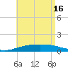 Port St. Joe tide chart for Thursday, May 16, 2024