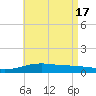 Port St. Joe tide chart for Friday, May 17, 2024
