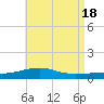 Port St. Joe tide chart for Saturday, May 18, 2024