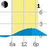 Port St. Joe tide chart for Wednesday, May 1, 2024