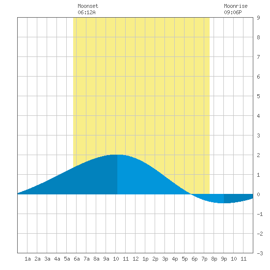 Port St. Joe tide chart for Friday, May 24, 2024