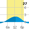 Port St. Joe tide chart for Monday, May 27, 2024