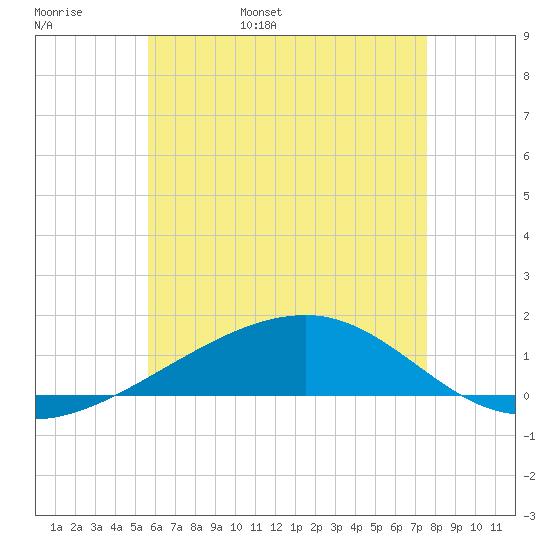 Port St. Joe tide chart for Tuesday, May 28, 2024