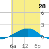 Port St. Joe tide chart for Tuesday, May 28, 2024