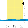 Port St. Joe tide chart for Saturday, May 4, 2024
