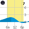 Port St. Joe tide chart for Tuesday, May 7, 2024